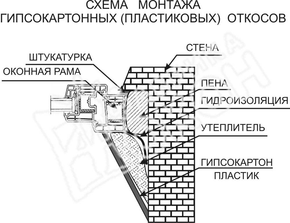 откосы из гипсокартона